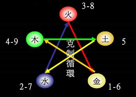 火的数字|易经学基础理论：数字的五行属性及其应用